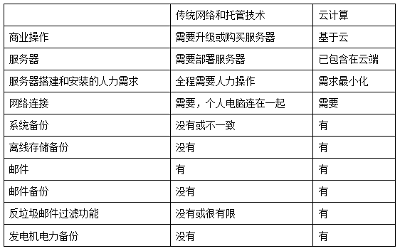 传统网络技术 vs 云计算