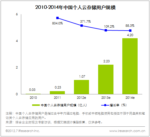 艾瑞个人云存储市场规模调查