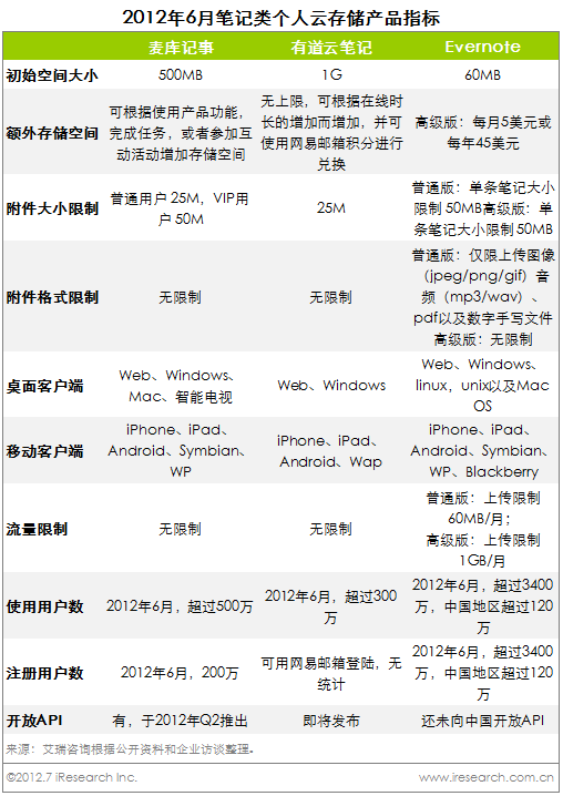 个人云存储市场规模