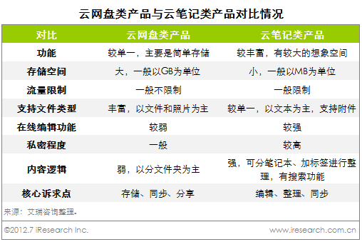 中国个人云存储市场规模调查