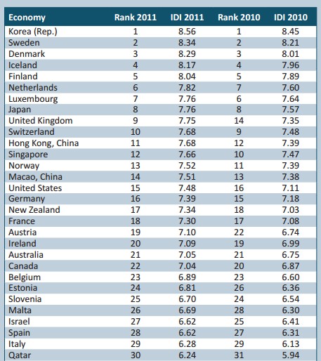 全球信息与通信技术(ICT)指数排名 信息与通信技术技术ICT,国际电信联盟IUT